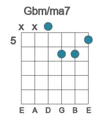 Guitar voicing #3 of the Gb m&#x2F;ma7 chord